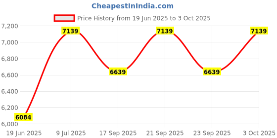 flipkart.com syon SPACE One Piece Floor Mounted Commode/ Water Closet with Water Saving mechanism 301 Western Commode syon Price History Graph from 19 Jun 2025 to 3 Oct 2025