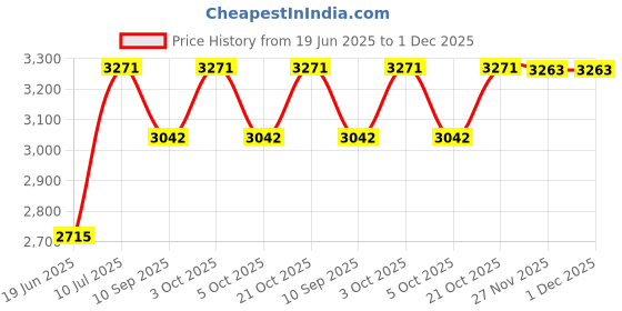 flipkart.com syon SPENZO(ART-009) Decorative Ceramic Table Top Basin for Bathroom & Living Room SYON132 Table Top Basin syon Price History Graph from 19 Jun 2025 to 1 Dec 2025