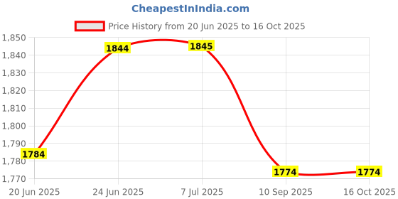 flipkart.com syon STYLE Ceramic Table Top Wash Basin for Bathroom & Living Room (16"x11.5") SYON097 Table Top Basin syon Price History Graph from 20 Jun 2025 to 16 Oct 2025