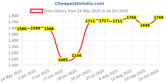 flipkart.com syon TIM Premium Ceramic Wall Mount & Table Top Wash Basin (17 inch x12 inch) SYON103 Wall Hung Basin syon Price History Graph from 24 May 2025 to 24 Oct 2025