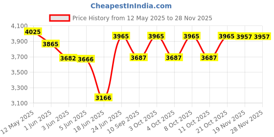flipkart.com syon VOOT Ceramic Wall Hung Commode/ Toilet Seat for Bathroom with All Accessories SYON203 Western Commode syon Price History Graph from 12 May 2025 to 26 Nov 2025
