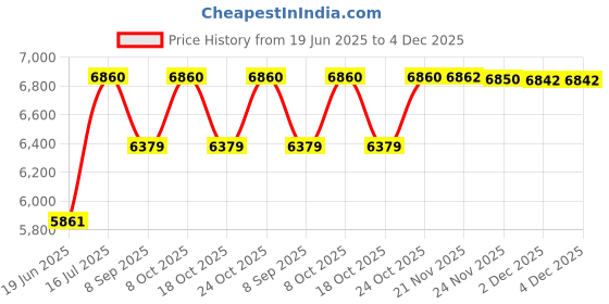 flipkart.com syon ZETA Ceramic One Piece Commode/ Western Toilet (S Trap- 9 inch) SYON306 Western Commode syon Price History Graph from 19 Jun 2025 to 4 Dec 2025