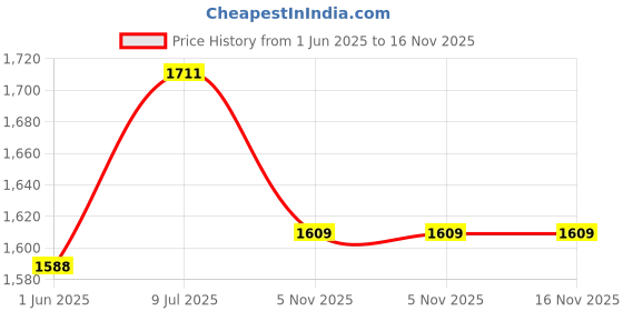 flipkart.com syon ZUCA Ceramic Table Top & Wall Mount Wash Basin for Bathroom & Living (14.5"x10") SYON151 Wall Hung Basin syon Price History Graph from 1 Jun 2025 to 15 Nov 2025