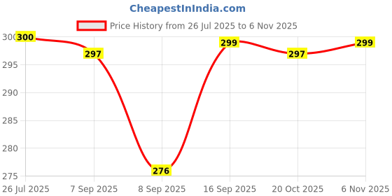 flipkart.com syott Back Cover for SAMSUNG Galaxy S21 FE 5G syott Price History Graph from 26 Jul 2025 to 6 Nov 2025