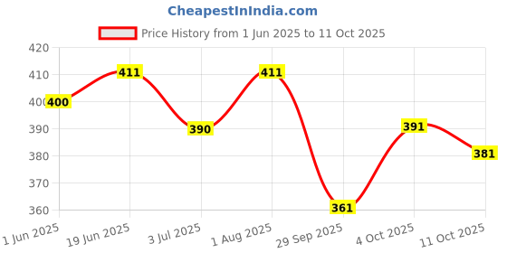 flipkart.com sypher boutique Men Cotton Blend Kurta Pyjama Set sypher boutique Price History Graph from 1 Jun 2025 to 11 Oct 2025