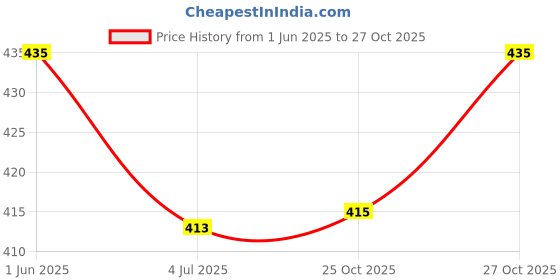 flipkart.com sypher boutique Men Cotton Blend Kurta Pyjama Set sypher boutique Price History Graph from 1 Jun 2025 to 27 Oct 2025