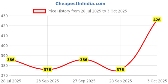 flipkart.com sypher boutique Men Cotton Blend Kurta Pyjama Set sypher boutique Price History Graph from 28 Jul 2025 to 3 Oct 2025