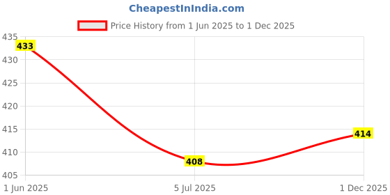 flipkart.com sypher boutique Men Cotton Blend Kurta Pyjama Set sypher boutique Price History Graph from 1 Jun 2025 to 1 Dec 2025