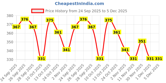 flipkart.com sypher boutique Men Cotton Blend Kurta Pyjama Set sypher boutique Price History Graph from 24 Sep 2025 to 5 Dec 2025
