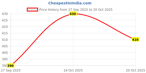 flipkart.com sypher boutique Men Cotton Blend Kurta Pyjama Set sypher boutique Price History Graph from 27 Sep 2025 to 20 Oct 2025