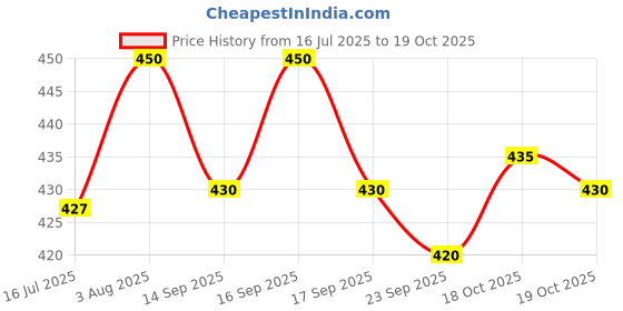 flipkart.com sypher boutique Men Cotton Blend Kurta Pyjama Set sypher boutique Price History Graph from 16 Jul 2025 to 19 Oct 2025