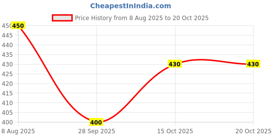 flipkart.com sypher boutique Men Cotton Blend Kurta Pyjama Set sypher boutique Price History Graph from 8 Aug 2025 to 15 Oct 2025