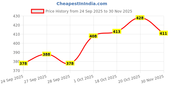 flipkart.com sypher boutique Men Cotton Blend Kurta Pyjama Set sypher boutique Price History Graph from 24 Sep 2025 to 30 Nov 2025