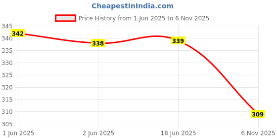 flipkart.com sypher boutique Men Printed Cotton Blend Straight Kurta sypher boutique Price History Graph from 1 Jun 2025 to 6 Nov 2025