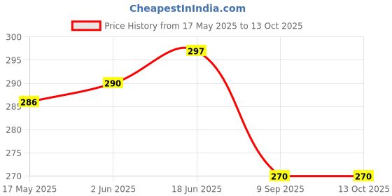 flipkart.com microsidd Syphilis Rapid Fast Antigen Self Test Kit microsidd Price History Graph from 17 May 2025 to 12 Oct 2025