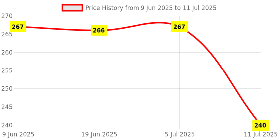 flipkart.com sanituf Syphon Internal Fitting Set for Flush Tank/Cistern Heavy PVC Material Flush Tank Lever sanituf Price History Graph from 9 Jun 2025 to 11 Jul 2025