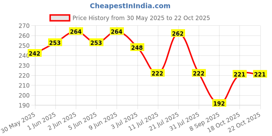 flipkart.com gaurvi enterprises Syphon Water Changer Tool for Aquarium Siphon Pump Magnetic Aquarium Cleaner gaurvi enterprises Price History Graph from 30 May 2025 to 22 Oct 2025