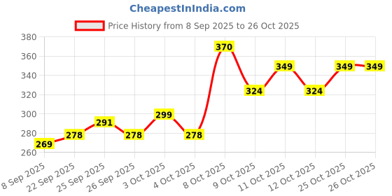 flipkart.com y-bro's Syphon_Fitting Flush Tank Lever y-bro's Price History Graph from 8 Sep 2025 to 26 Oct 2025