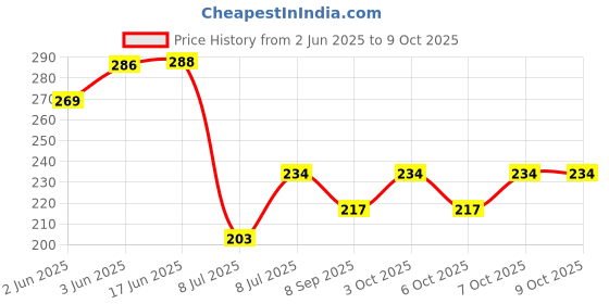 flipkart.com halsey Syringe for Filter Cartridge, Kent Gold/Kent Gold+/Kent Optima Gravity Filters Solid Wire Connector halsey Price History Graph from 2 Jun 2025 to 9 Oct 2025
