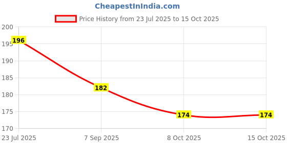 flipkart.com care Syringe with needle 20ml, Single use Syringes 10 Pcs Medical Needle care Price History Graph from 23 Jul 2025 to 15 Oct 2025