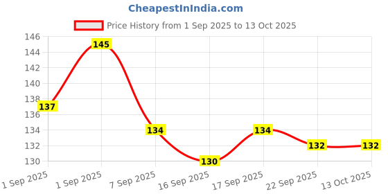 flipkart.com care Syringe with needle 2ml, Single use Syringes 25 Pcs Medical Needle care Price History Graph from 1 Sep 2025 to 12 Oct 2025