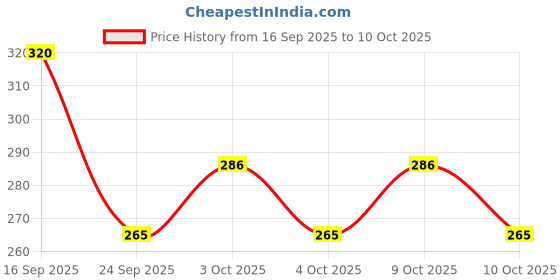 flipkart.com care Syringe with needle 3ml, Single use Syringes 50 Pcs Medical Needle care Price History Graph from 16 Sep 2025 to 9 Oct 2025