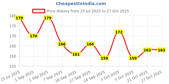 flipkart.com care Syringe with needle 5ml, Single use Syringes 25 Pcs Medical Needle care Price History Graph from 25 Jul 2025 to 27 Oct 2025