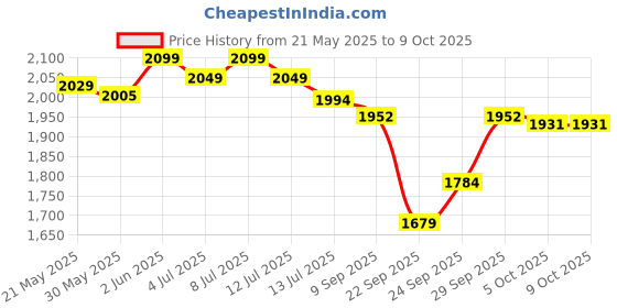flipkart.com syringegun 5ml Cattle Syringe Gun Adjustable and Continuous Syringe Injection syringegun Price History Graph from 21 May 2025 to 9 Oct 2025