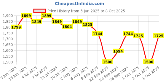 flipkart.com syringegun 5ml Cattle Syringe Gun Adjustable Syringe Injection Animal Injector syringegun Price History Graph from 3 Jun 2025 to 8 Oct 2025