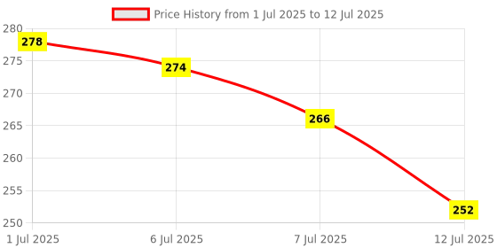 flipkart.com mdss Syringes with Needle | For Single Use Only | 3ml (Pack of 5 Pcs) Medical Needle mdss Price History Graph from 1 Jul 2025 to 12 Jul 2025