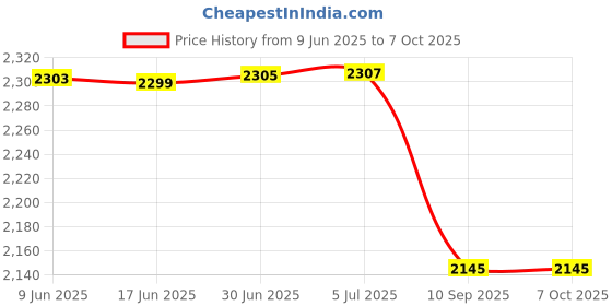 flipkart.com Syrotech GPON ONT 1GE+1FE+1POTS+WiFi (HG323RGW), 2.4GHz WiFi Upto 300 Mbps Wireless Router 2.4 GHz 300 Mbps Wifi Speed Single Band External Antenna Ethernet (Cable Broadband) Price History Graph from 9 Jun 2025 to 6 Oct 2025
