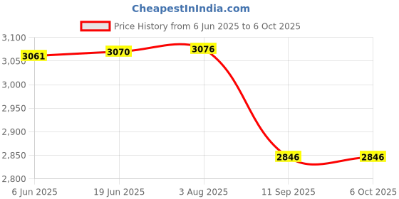 flipkart.com Syrotech gpon2010 4G Router 2.4 GHz, 5 GHz 1000 Mbps Wifi Speed Dual Band External Antenna Both (Ethernet and ADSL) Price History Graph from 6 Jun 2025 to 5 Oct 2025