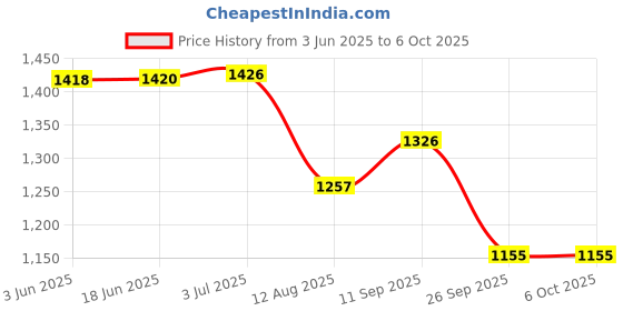 flipkart.com Syrotech SY-100R XPON/EPON Optical Network Unit with 1 GE port Router 2.4 GHz 0 Mbps Wifi Speed Single Band Ethernet (Cable Broadband) Price History Graph from 3 Jun 2025 to 6 Oct 2025