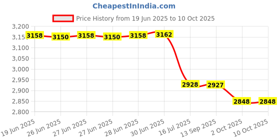 flipkart.com Syrotech SY-2000WADONT Wireless Router 5 GHz 1200 Mbps Wifi Speed Dual Band External Antenna Ethernet (Cable Broadband) Price History Graph from 19 Jun 2025 to 10 Oct 2025