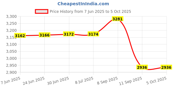flipkart.com Syrotech SY-2010 XPON-1200mbps Wireless Router 2.4 GHz, 5 GHz 1200 Mbps Wifi Speed Dual Band External Antenna Ethernet (Cable Broadband) Price History Graph from 7 Jun 2025 to 5 Oct 2025