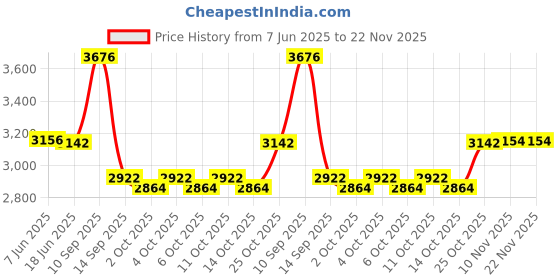 flipkart.com Syrotech SY-2010WADONT 1200 Mbps Router (White, Dual Band) 4G Router 2.4 GHz 300 Mbps Wifi Speed Dual Band External Antenna Ethernet (Cable Broadband) Price History Graph from 7 Jun 2025 to 22 Nov 2025