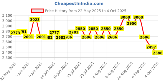 flipkart.com Syrotech SY-2010WADONT Wireless Router 5 GHz 1200 Mbps Wifi Speed Dual Band External Antenna Ethernet (Cable Broadband) Price History Graph from 22 May 2025 to 4 Oct 2025