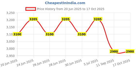 flipkart.com Syrotech SY-G/EPON-1110 WDAONT Dual Band 4 Router 2.4 GHz 1200 Mbps Wifi Speed Dual Band External Antenna Ethernet (Cable Broadband) Price History Graph from 20 Jun 2025 to 17 Oct 2025