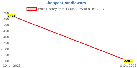 flipkart.com Syrotech SY-G/EPON-1110-WDONT Single Band Wireless Router 2.4 GHz 300 Mbps Wifi Speed Single Band External Antenna Ethernet (Cable Broadband) Price History Graph from 10 Jun 2025 to 8 Oct 2025