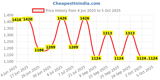 flipkart.com Syrotech SY-GPON-1000R-DONT Router 2.4 GHz 0 Mbps Wifi Speed Single Band Ethernet (Cable Broadband) Price History Graph from 4 Jun 2025 to 4 Oct 2025