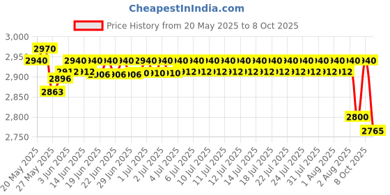 flipkart.com Syrotech SY GPON 2010 WADONT Dual Band XPON ONT with 4 Antenna Fiber Broadband with Voice Wireless Router 5 GHz, 2.4 GHz 1200 Mbps Wifi Speed Dual Band External Antenna NA Price History Graph from 20 May 2025 to 8 Oct 2025