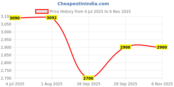 flipkart.com Syrotech SY-GPON-2010-WADONT Wireless Router 2.4 GHz, 5 GHz 1200 Mbps Wifi Speed Dual Band Internal & External Antenna Ethernet (Cable Broadband) Price History Graph from 4 Jul 2025 to 6 Nov 2025
