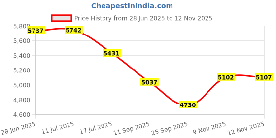 flipkart.com Syrotech SY-GPON-4010-AX1500 Wireless Router 5 GHz 1500 Mbps Wifi Speed Dual Band Ethernet (Cable Broadband) Price History Graph from 28 Jun 2025 to 12 Nov 2025