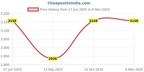flipkart.com Syrotech SY-GPON1110 WDAONT 4G Router 2.4 GHz, 5 GHz 300 Mbps Wifi Speed Dual Band External Antenna Ethernet (Cable Broadband) Price History Graph from 17 Jun 2025 to 5 Nov 2025
