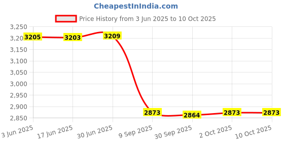 flipkart.com Syrotech WiFi Xpon ONT – S-XPON-2010-WDONTA Wireless Router 2.4 GHz 1200 Mbps Wifi Speed Dual Band External Antenna Ethernet (Cable Broadband) Price History Graph from 3 Jun 2025 to 8 Oct 2025