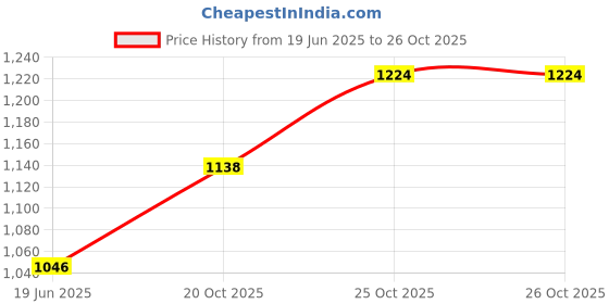 flipkart.com Syrotech XPON (EPON + GPON) ONU Modem for Fiber Broadband Connection | Wireless Router 0 GHz 1024 Mbps Wifi Speed NA Internal Antenna Ethernet (Cable Broadband) Price History Graph from 19 Jun 2025 to 26 Oct 2025