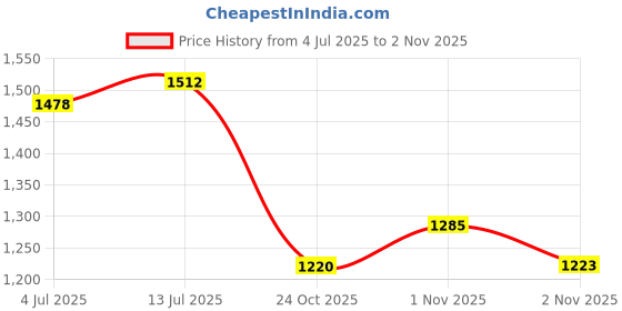 flipkart.com campus SYRUS Men's Sports Shoes | Integrated Support-Tech | Vamp Upper | Lace-Up Running Shoes For Men campus Price History Graph from 4 Jul 2025 to 2 Nov 2025