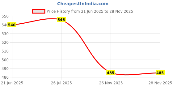flipkart.com syscom Silicone Case for Samsung T7 Portable SSD 1TB 2TB 500GB Silicon Case (Gray) 2.5 inch Silicon Case Price History Graph from 21 Jun 2025 to 27 Nov 2025