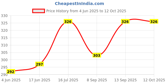 flipkart.com Syshri Helmet Chin Strap with Mobile Holder Clip for GoPro, DJI, All Smartphones Strap Price History Graph from 4 Jun 2025 to 12 Oct 2025