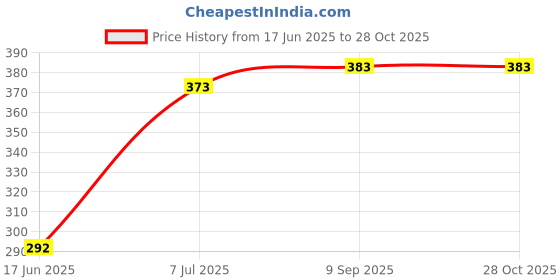 flipkart.com Syska 10 W 2.1 A Wall Charger for Mobile with Detachable Cable Price History Graph from 17 Jun 2025 to 27 Oct 2025